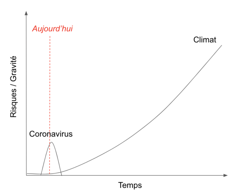 confort marginal comparaison crise coronavirus crise écologique