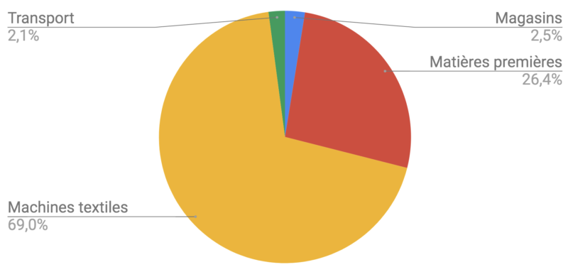 coal cotton loom energy consumption