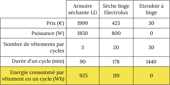 Comparatif des performances énergétiques de différents appareils électroménagers pour la fonction séchante