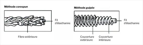 article jean loom comparaison techniques filature