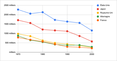 Evolution des emplois dans le secteur textile