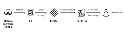 process textile