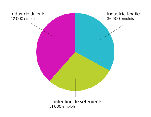 répartition emplois textile france