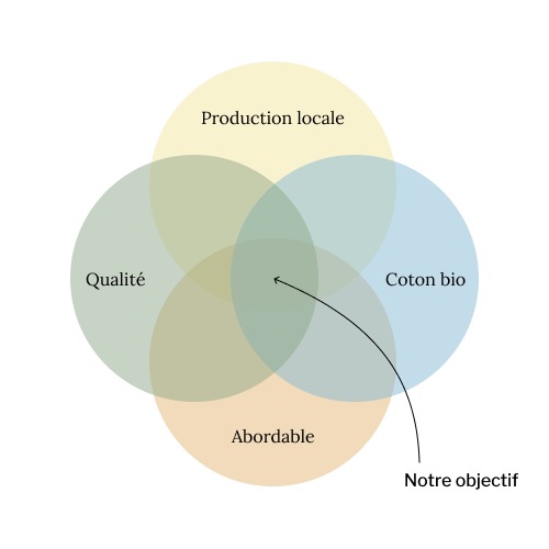 diagramme de venn serviette de bain